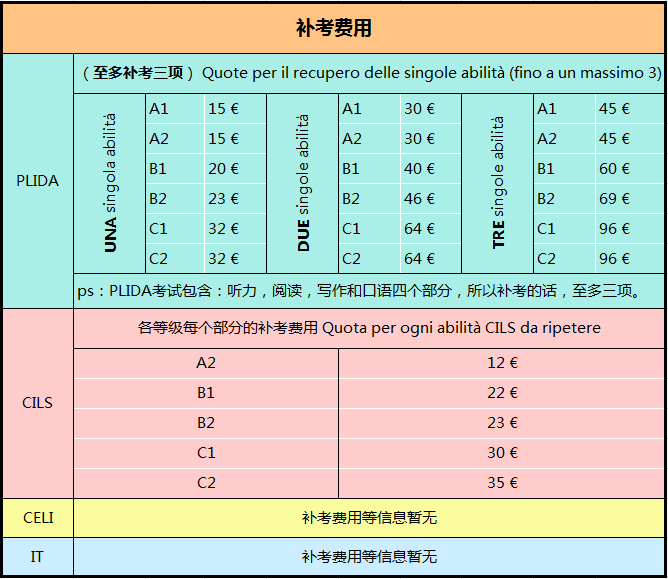 2017意大利语等级考试补考费用